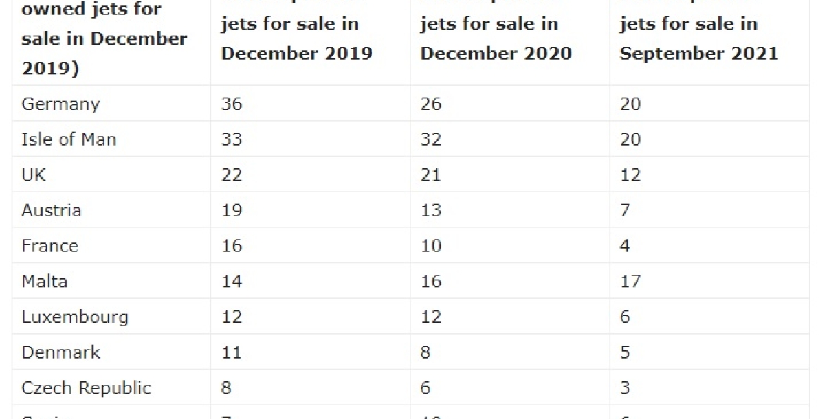 European private jet market sees a 42% drop in the number of pre-owned aircraft for sale