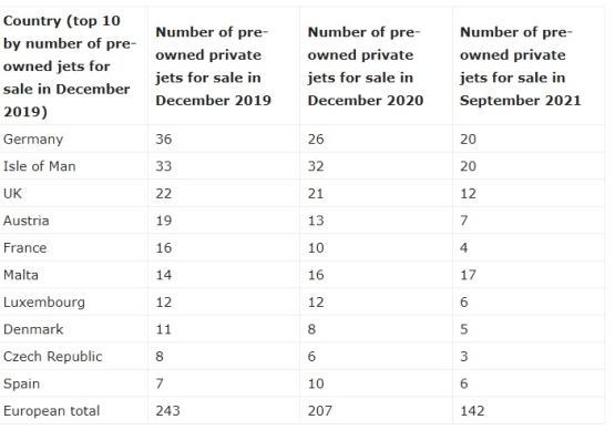 Η ευρωπαϊκή αγορά ιδιωτικών αεροσκαφών σημειώνει πτώση 42% στον αριθμό των μεταχειρισμένων αεροσκαφών προς πώληση